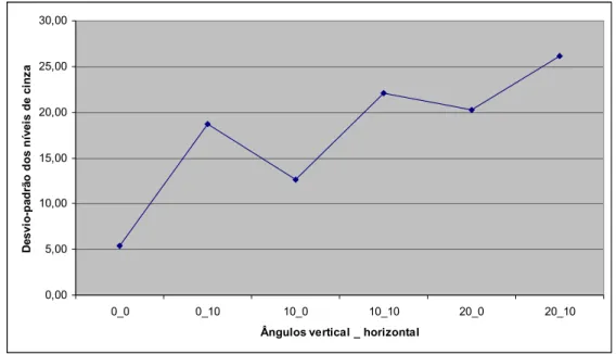 FIGURA 6 – Representação gráfica dos valores médios do desvio-padrão dos  níveis de cinza nas imagens subtraídas a partir de radiografias com  variação de ângulos vertical e horizontal.