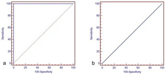 FIGURA 7 – Representação gráfica curva ROC – (a) teste ideal e (b) teste sem  poder de discriminação.