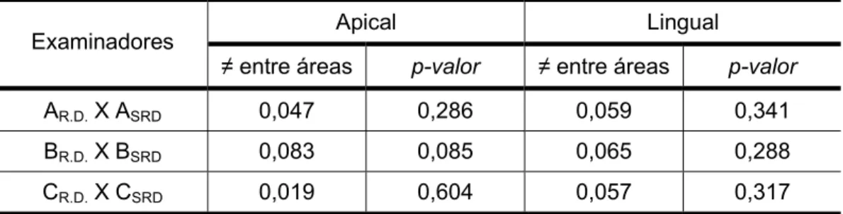 Tabela 11 – Áreas sob a curva ROC de cada examinador para avaliação  de reabsorções apicais e linguais com cada método