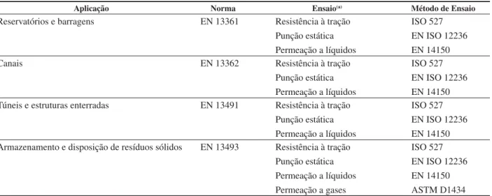 Tabela 11. Ensaios para obtenção das características para geomembranas a serem fornecidas pelo fabricante, segundo normas européias [32-34, 36] .