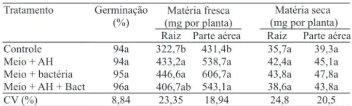 Tabela 1. Germinação de sementes de milho recobertas, massa de matéria fresca e seca de raiz e parte aérea de plântulas de milho (UENF 506-8) aos sete dias, oriundas de sementes recobertas com adição de bactérias (Bact), ácidos húmicos (AH) e o uso em conj