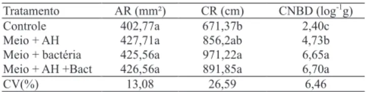 Tabela 2. Área radicular (AR), comprimento radicular (CR) e contagem do número de bactérias diazotróficas (CNBD), em raízes de plântulas de milho (UENF 506-8) aos sete dias, oriundas de sementes recobertas com adição de bactérias (Bact), ácidos húmicos (AH