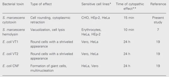 Table 1. Characteristics of toxins that were compared with Serratia marcescens cytotoxin in this study.