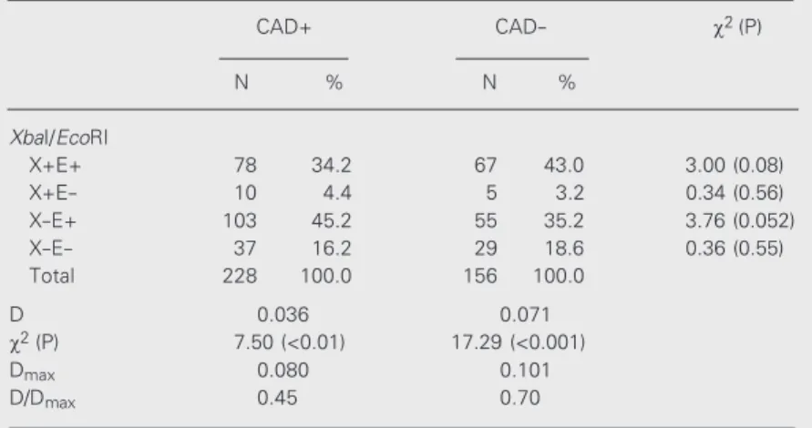 Table 2. Genotype and allele frequencies of XbaI and EcoRI (apo B gene) in the CAD+