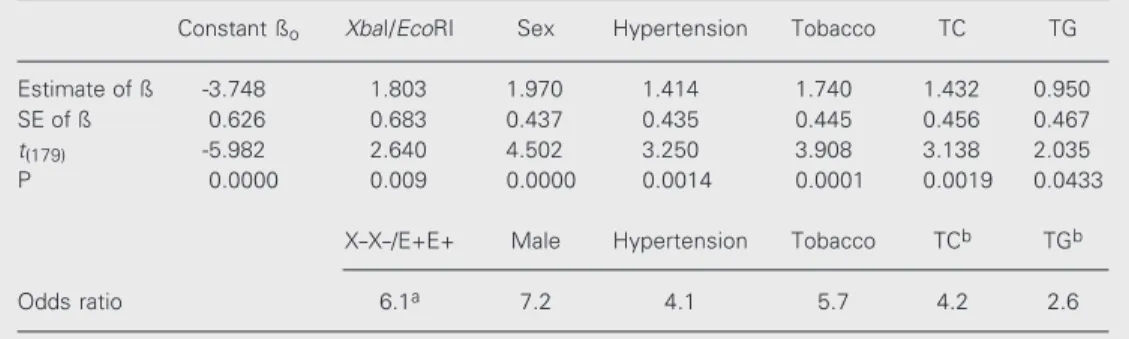 Table 6 shows the results of multivariate logistic regression analysis which  consid-ered CAD as the dependent variable and the following independent variables:  Xba I /Eco RI genotypes, sex, hypertension, tobacco  con-sumption, TC, and TG levels