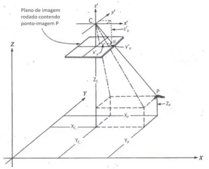 Figura 3-7: Paralelismo entre o sistema de coordenadas no espaço-imagem e o sistema de  coordenadas no espaço-objeto