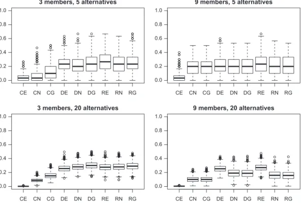 Fig. 4. Number of potentially optimal alternatives vs. initial agreement for different information levels.