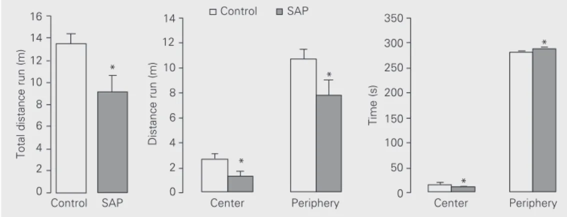 Figure 1. Effect of intraseptal le- le-sion of the cholinergic  compo-nent of the rat  septohippocam-pal system