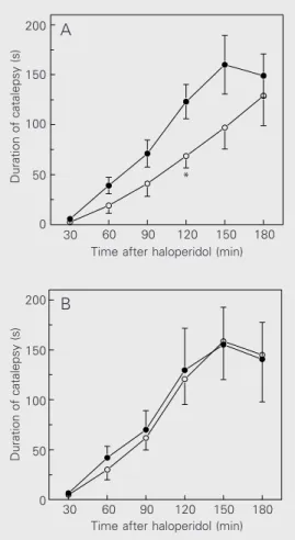 Figure 3. Effects of S-nitroso-N- S-nitroso-N-penicillamine (SNAP) on  neuro-leptic-induced catalepsy in male (A) and female (B) mice