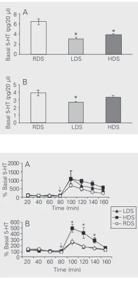 Figure 1. Basal serotonin (5-HT) concentrations. Basal 5-HT  con-centrations (mean ± SEM, pg/20 µl) of the high DPAT-sensitive (HDS), low DPAT-sensitive (LDS) and random DPAT-sensitive (RDS) lines in dialysates from the prefrontal cortex (A) and  dor-sal h