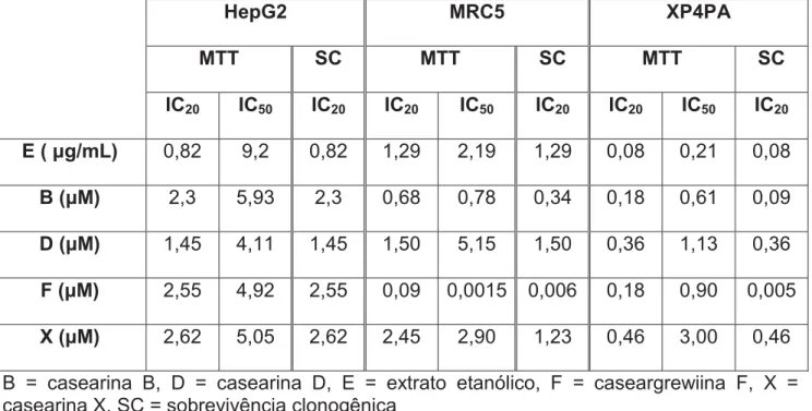 Tabela 1: Comparação entre as concentrações inibitórias obtidas no tempo de 24 h para os  produtos naturais derivados de C