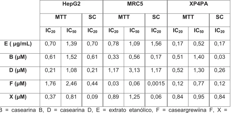 Tabela 2: Comparação entre as concentrações inibitórias obtidas no tempo de 48 h para os  produtos naturais derivados de C