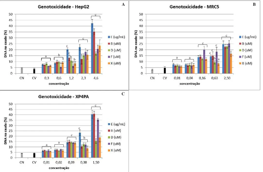 Figura 7: Genotoxicidade dos produtos naturais de C. sylvestris pelo ensaio do cometa – tratamento de 24 h e incubação com enzima FPG