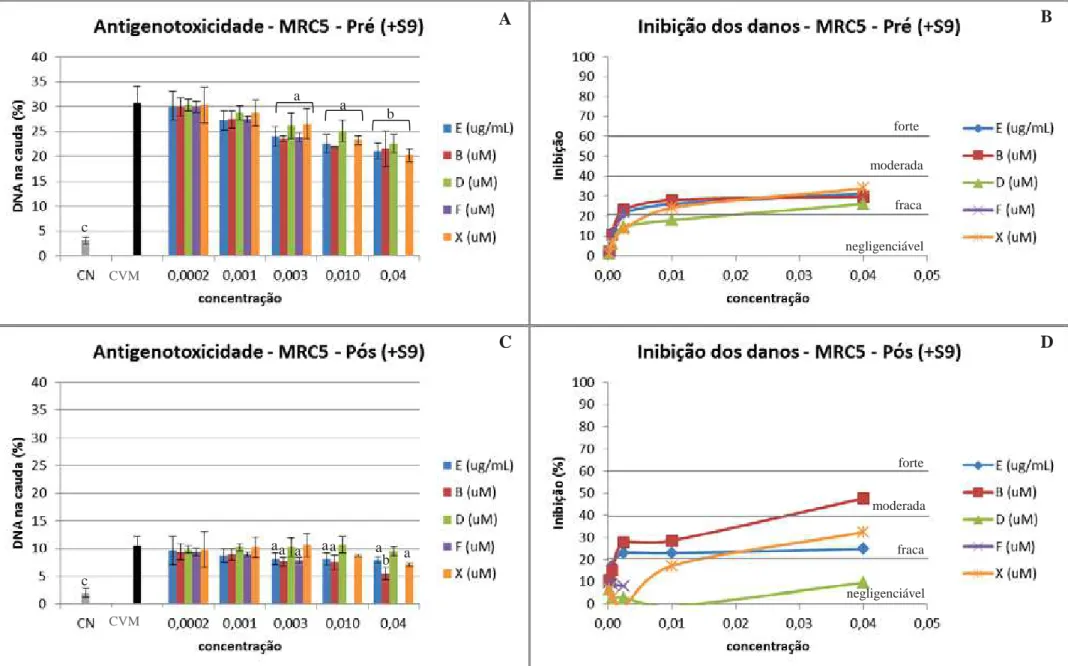 Figura 10: Antigenotoxicidade dos produtos naturais de C. sylvestris em células MRC5 com incubação com S9