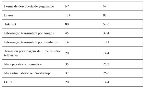 Tabela 2 – Forma de descoberta do paganismo – relação com idade (%) 