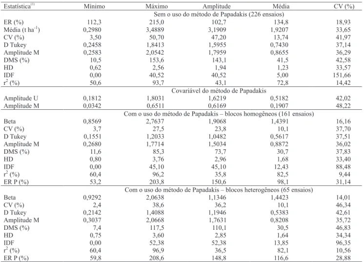 Tabela 2. Valor mínimo, valor máximo, amplitude, média e coeficiente de variação (CV) de diferentes estatísticas estimadas em ensaios de competição de genótipos de soja (produtividade de grãos, t ha -1 ) e relacionadas à aplicação do método de Papadakis.