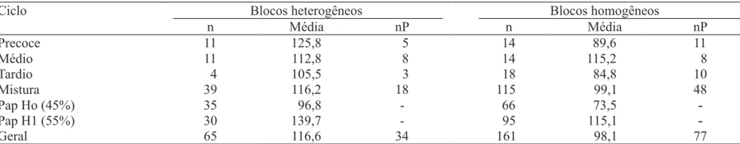 Tabela 3. Número de ensaios (n), média da eficiência relativa (%) do uso do método de Papadakis, e número de ensaios com respostas não paralelas para a covariável (nP), na análise de ensaios de competição de genótipos de soja, na condição de blocos heterog