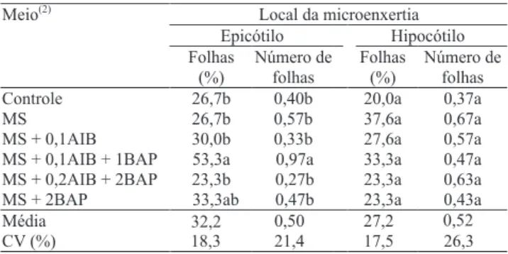 Tabela 1. Percentuais de microenxertos com folhas expandidas e número de folhas por microenxerto aos 30 dias (1) .