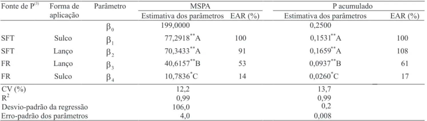 Tabela 2. Estimativas dos parâmetros da equação de regressão (1) , ajustada para as variáveis produção de matéria seca da parte aérea (MSPA) e P acumulado na MSPA, em função da doses de P aplicadas, além dos respectivos valores de eficiência agronômica rel