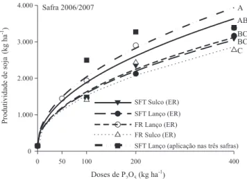 Figura 4. Efeito residual (ER) das doses e das fontes de P, aplicadas a lanço ou no sulco de semeadura durante as safras 2004/2005 e 2005/2006, na produtividade de grãos de soja na safra 2006/2007