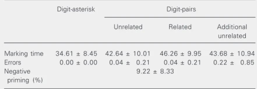Table 1. Marking time and errors for the paper-and-pencil digit-comparison task in Experiment 2.