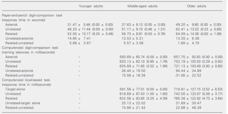 Table 2. Response time and errors for conditions across tasks by age groups in Experiment 3.