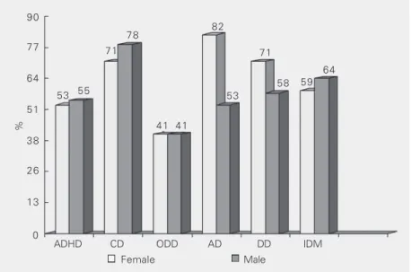 Figure 2. Prevalence of psychiatric disorders in the male subsample (N = 99) compared to the female subsample (N = 17)