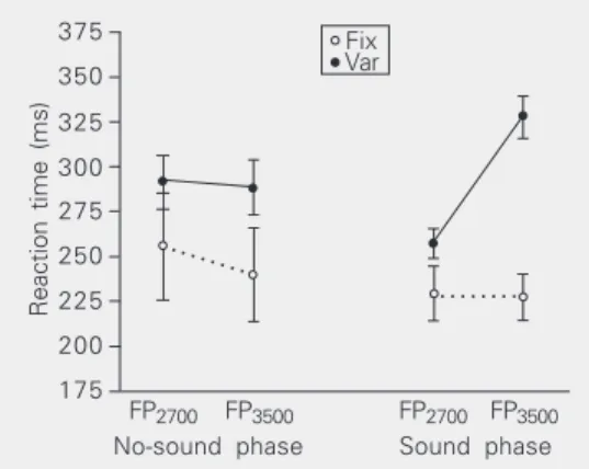 Figure 1. Reaction times of group fix (G Fix ) and group var (G Var ) in the no-sound and sound phases of the second testing session of Experiment 1a