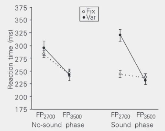 Figure 3. Reaction times of group fix (G Fix ) and group var (G Var ) in the no-sound and sound phases of the second testing session of Experiment 2a
