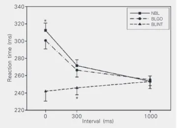 Figure 1 shows the results of the interac- interac-tion between context and interval. Post hoc analysis showed that within the NBL and BLGO contexts, there was a difference among the three intervals (P < 0.008 for all  compari-sons)