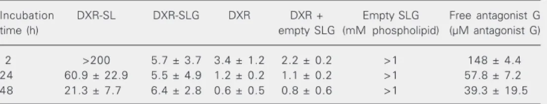 Table 1.     Cytotoxicity of various doxorubicin formulations against H82 cells.