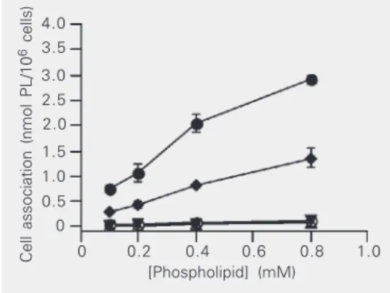 Figure 2. Association of HPTS- HPTS-containing liposomes with SCLC H82 cells. H82 cells (2 x 10 6  cells) were incubated with liposomes (0.8 mM  phospho-lipid/well) at 37ºC for 1 h