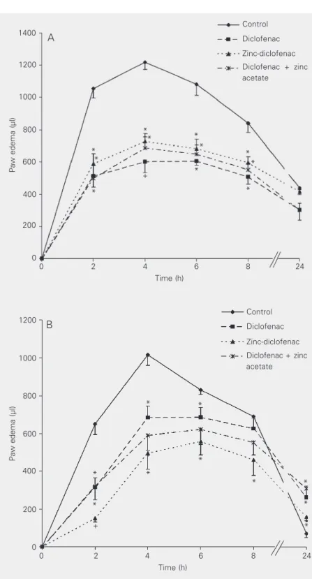 Figure 1. Effect of diclofenac, zinc-diclofenac and diclofenac plus zinc acetate on paw edema after per os and intraperitoneal administration