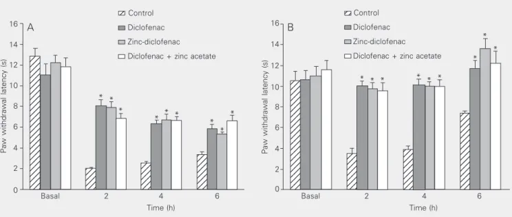 Figure 2. Effect of diclofenac, zinc-diclofenac, and diclofenac plus zinc acetate on the Hargraves model of nociceptive response after per os (A) and intraperitoneal administration (B)
