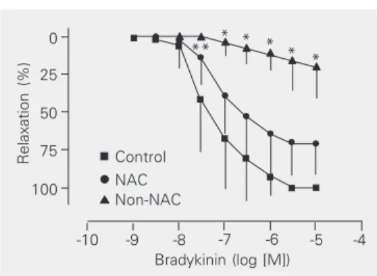 Figure 5. Concentration-response curves for calcium ionophore (receptor-independent NO- and  cyclooxy-genase-independent relaxation) on coronary arteries from dogs of the control (N = 6), N-acetylcysteine (NAC, N = 6) and non-NAC (N = 6) groups