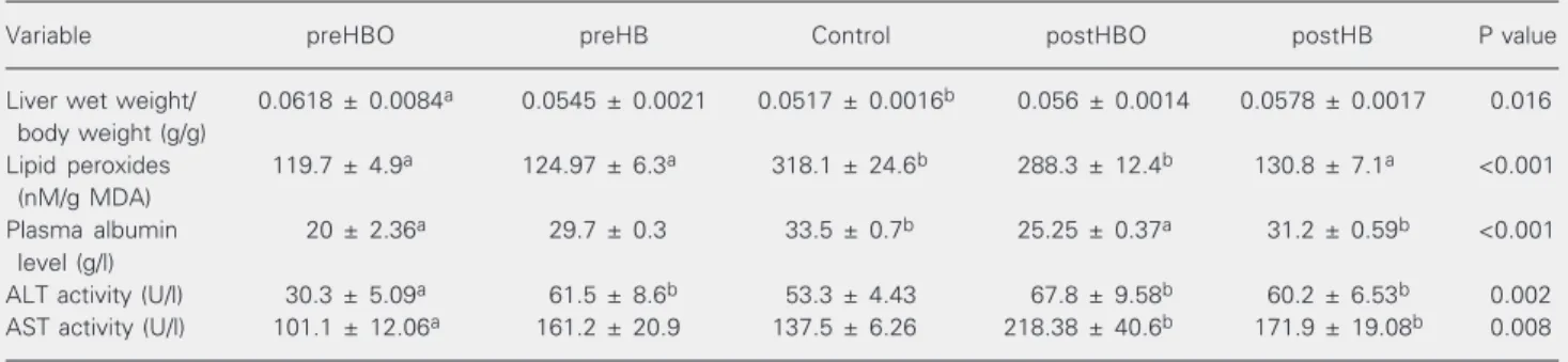Table 1. Ratio of the wet weight of the remnant liver lobes to body weight, level of lipid peroxides in liver tissue expressed as malondialdehyde (MDA) equivalents, plasma albumin levels, and ALT and AST activity.