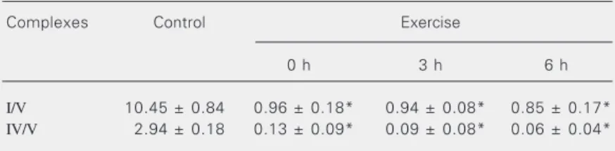 Table 4.     Activity ratios of complexes I and IV in soleus muscle after exhaustive physical exercise.