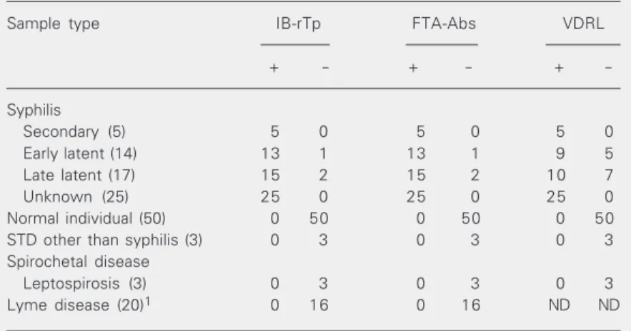 Table 1. Results of IB-rTp and other serological tests for syphilis (FTA-Abs and VDRL) for different clinical serum samples analyzed.