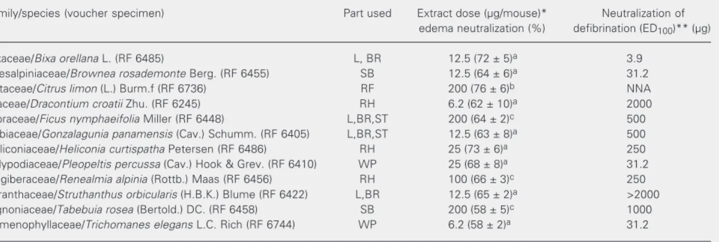 Table 1. In vitro neutralizing capacity of plant extracts against the edema-forming and defibrinating effects of Bothrops asper venom.