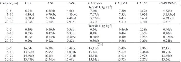 Tabela 1. Teores médios de carbono e nitrogênio (g kg -1 ) e relação C:N do solo, nos tratamentos CER, CS1, CAS3, CAS/Sor3, CAS/M3, CAP22 e CAP13S/M5, em Comodoro, MT