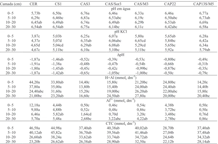 Tabela 2. pH em água e em KCl, ∆pH, H+Al, Al 3+  e CTC do solo, nos tratamentos CER, CS1, CAS3, CAS/Sor3, CAS/M3, CAP22 e CAP13S/M5, em Comodoro, MT