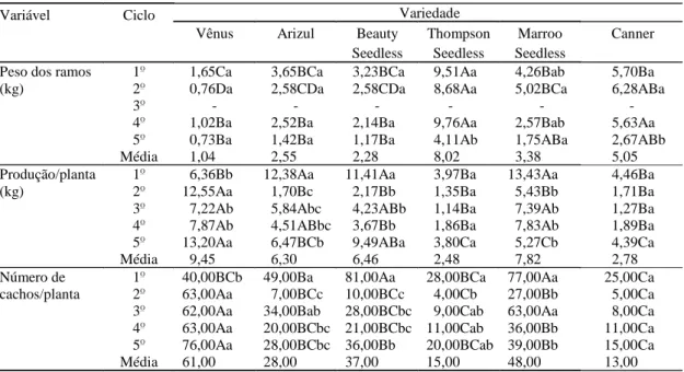 Tabela 4. Valores médios das variáveis relacionadas a características de vigor e produção das plantas de seis variedades de uvas sem sementes em cinco ciclos de produção