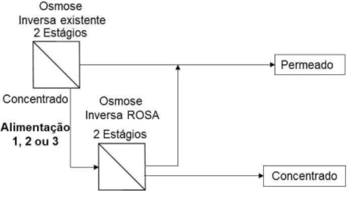 Figura 4.3: Diagrama de blocos das simulações com o concentrado sem tratamento 