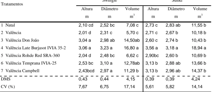 Tabela 1. Médias observadas para altura de planta, diâmetro e volume de copa para variedades e  seleções estudadas sobre citrumelo ‘Swingle’ e tangerineira ‘Sunki’ no ano de 2006