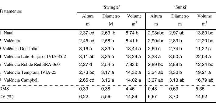 Tabela 2. Médias observadas para altura de planta, diâmetro e volume de copa para variedades e  seleções estudadas sobre citrumelo ‘Swingle’ e tangerineira ‘Sunki’ no ano 2007