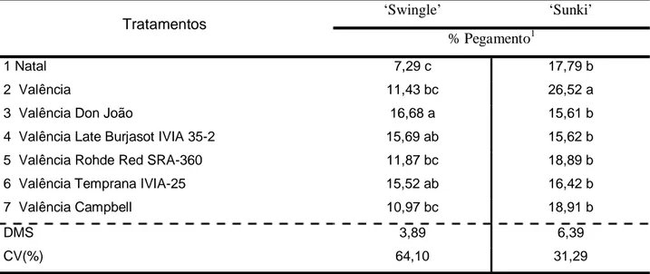 Tabela 3. Porcentagem de pegamento de flores, das variedades e seleções estudadas sobre dois porta- porta-enxertos citrumelo ‘Swingle’ e tangerineira ‘Sunki’ no ano de 2006, Bebedouro-SP, 2008 