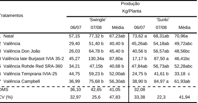 Tabela 4. Médias observadas para produção para variedades e seleções estudadas sobre citrumelo 
