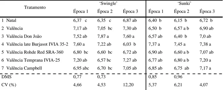 Tabela 7. Dados médios do diâmetro de frutos (cm) de variedades e seleções estudadas sobre citrumelo 