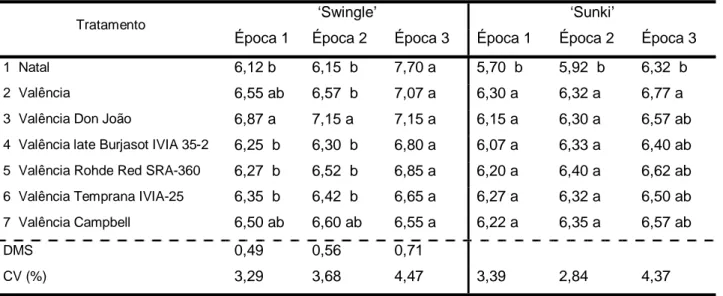 Tabela 8. Dados médios do diâmetro de frutos (cm) de variedades e seleções estudadas sobre citrumelo 