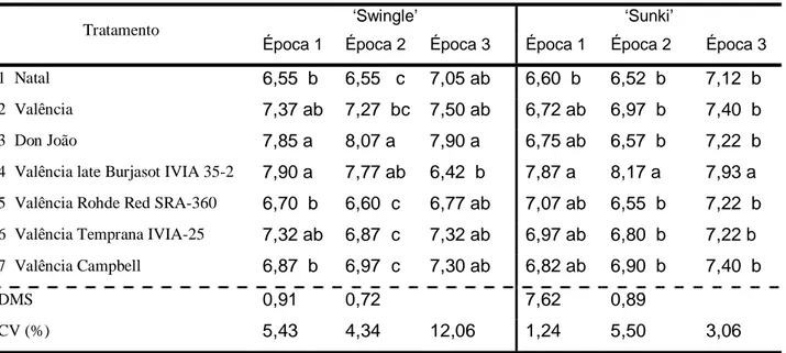 Tabela 9. Dados médios da altura de frutos (cm) de variedades e seleções estudadas sobre citrumelo 
